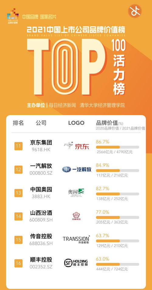 產品與責任筑就品牌價值，中國奧園躍登上市公司品牌價值活力榜Top100