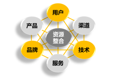 全網營銷 當下企業網絡營銷的必然趨勢與品牌管理的核心法則